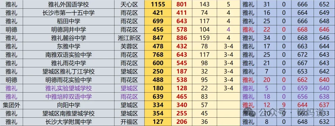 2026年长沙中考指标生分配表即将公布,哪些初中可以降分进四大 第10张