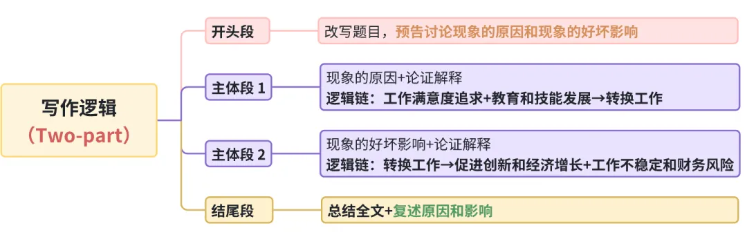 雅思写作丨大作文高分真题范文-改变工作 第1张