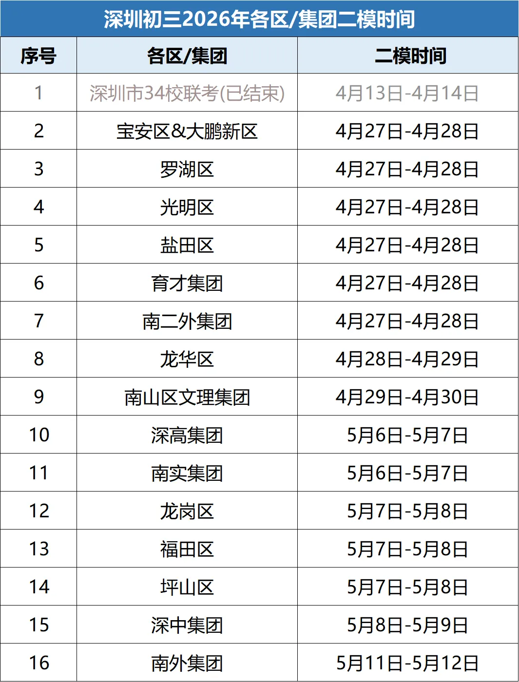 最新!宝安、罗湖、光明、南二外初三二模真题出炉! 第1张
