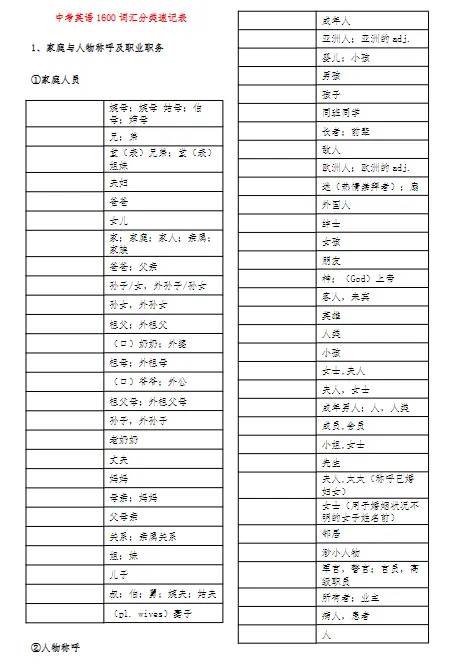 中考英语1600词默写表(主题分类版+背诵+检测版) 第1张