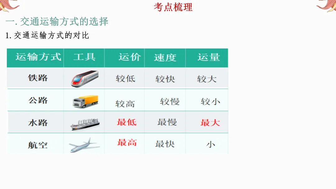 2026年中考地理复习【第二轮】 | 课题9《交通运输》,欢迎大家加入会员群,享受更多优惠! 第4张