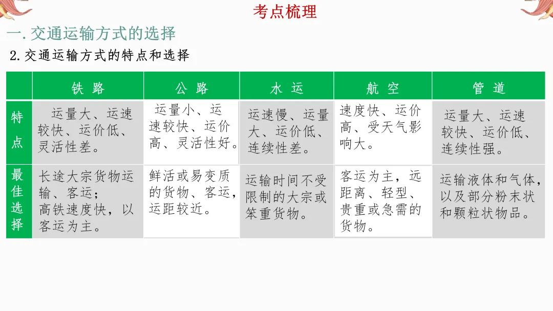 2026年中考地理复习【第二轮】 | 课题9《交通运输》,欢迎大家加入会员群,享受更多优惠! 第5张