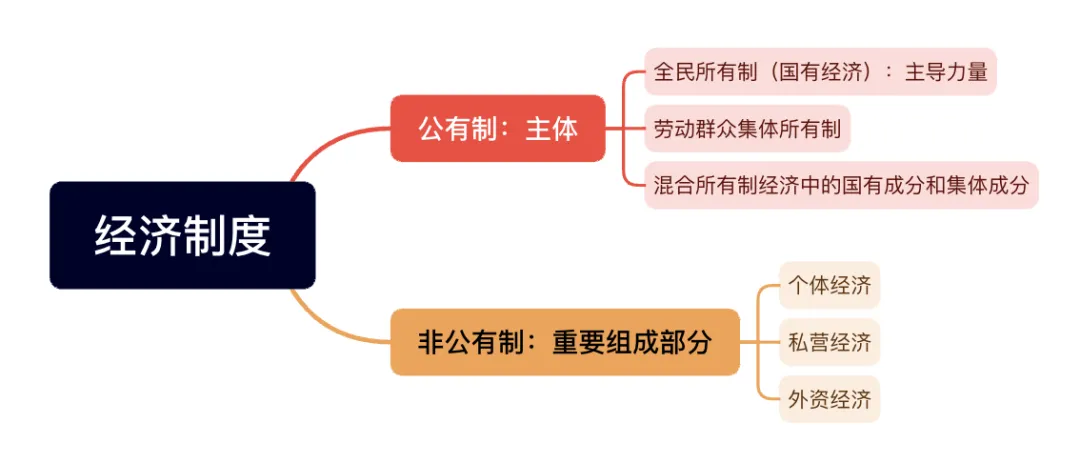 中国宪法真题讲解(四):经济与土地制度 第3张