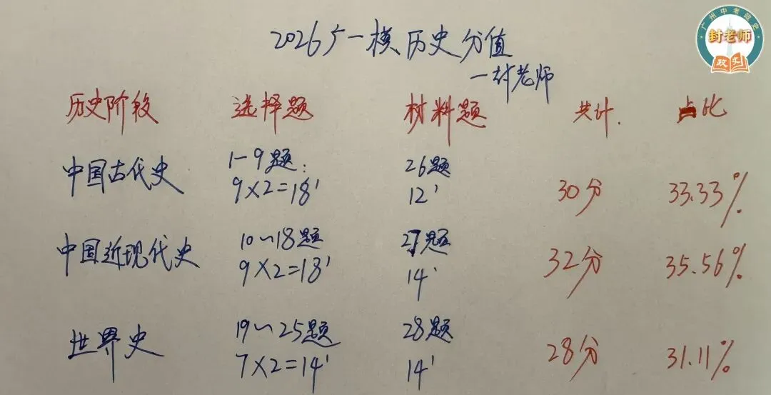 2026广州中考历史一模试卷分析&封老答案 第1张