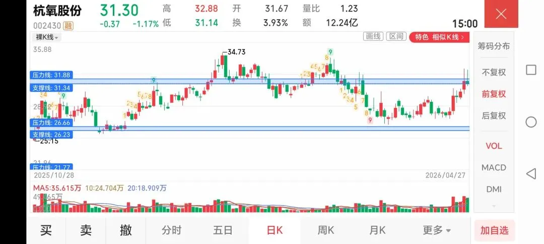 2026.04.27 改试卷改到晕,顺便卖了两只票 第3张