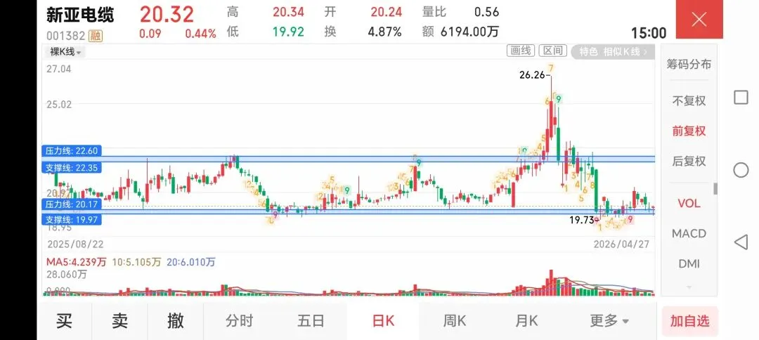 2026.04.27 改试卷改到晕,顺便卖了两只票 第4张
