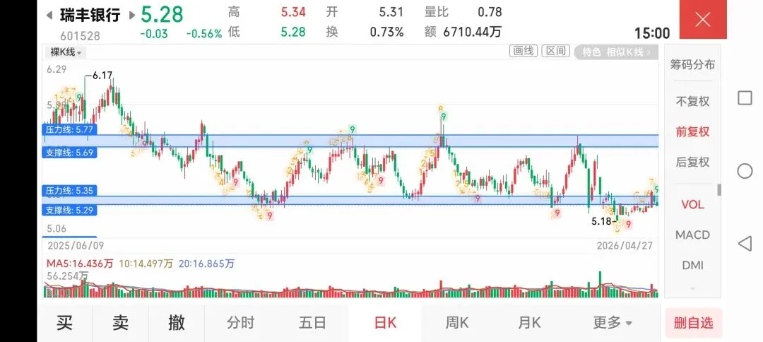 2026.04.27 改试卷改到晕,顺便卖了两只票 第6张