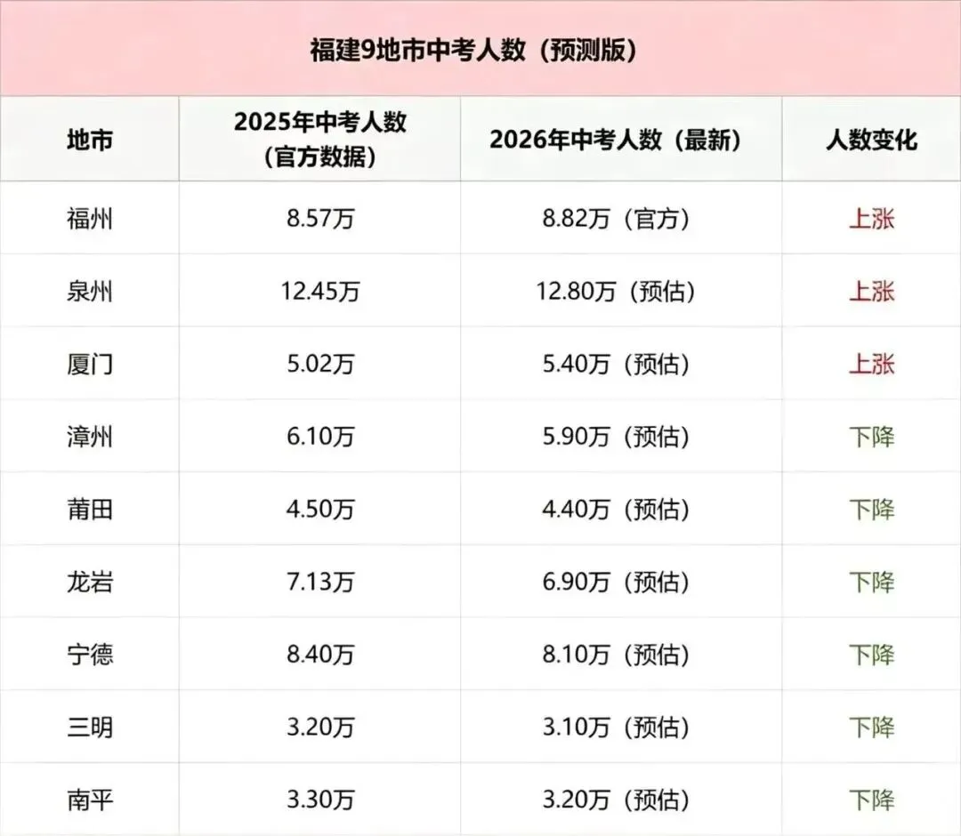近5年福建中考人数变化数据盘点,2026年趋势如何? 第3张