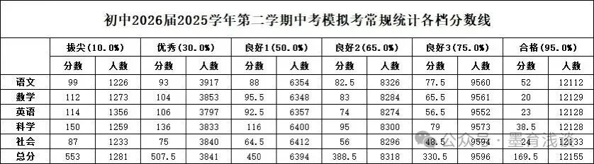 慈溪2026届中考模拟考分数段表 第1张