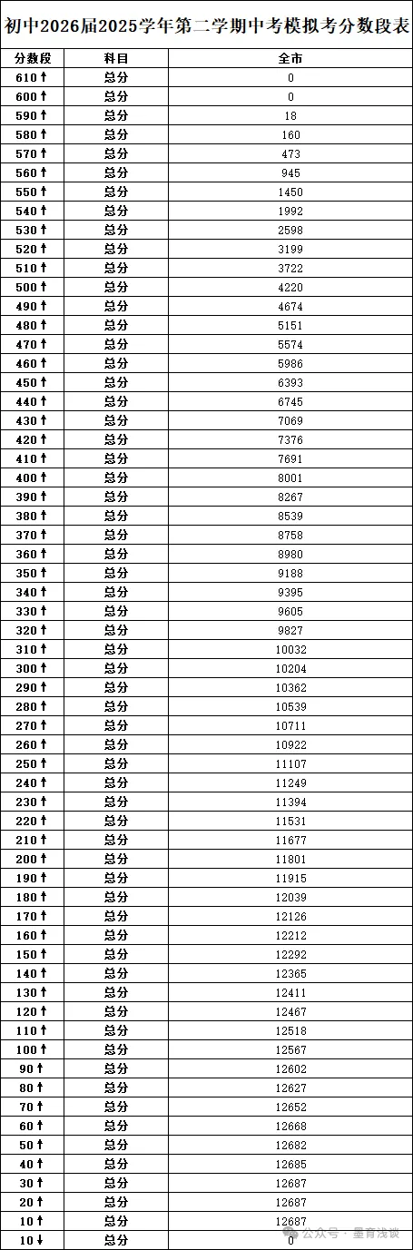 慈溪2026届中考模拟考分数段表 第2张