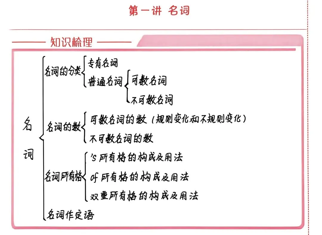 中考英语 第一讲名词 核心考点全汇总+真题练习,考前必刷! 第1张