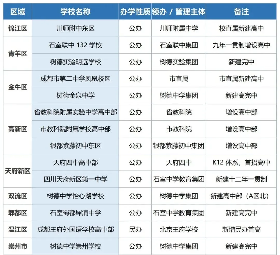 成都中考 “捡漏” 机会来了? 14所新普高首次招生,分数线会更低吗? 第2张