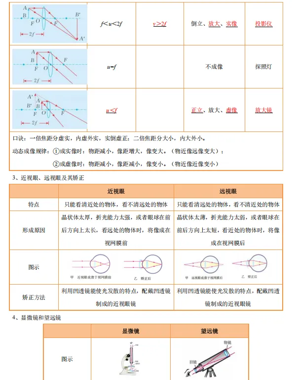 中考物理| |光学部分总复习 第3张
