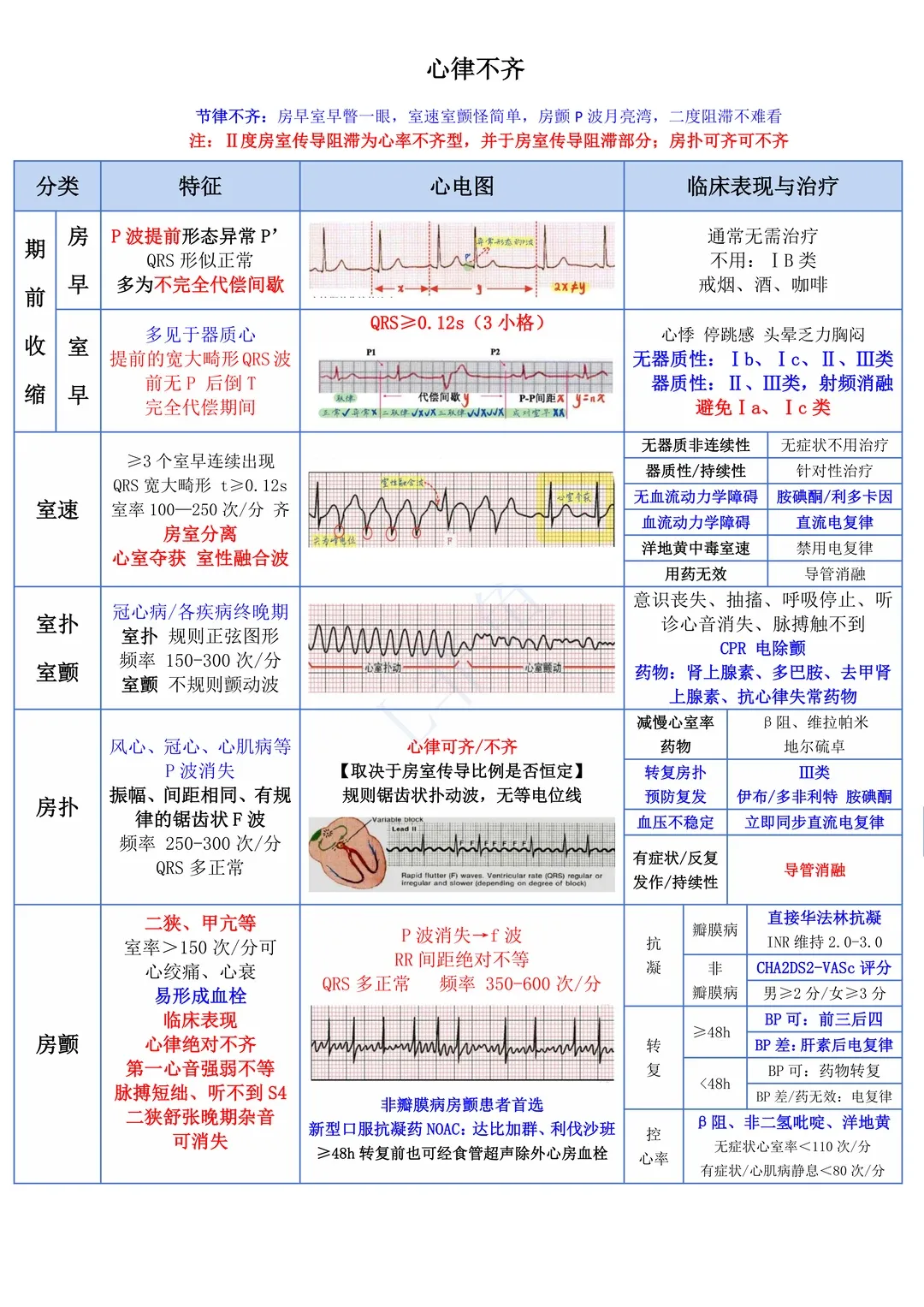 室颤患者的诊疗试卷 第2张