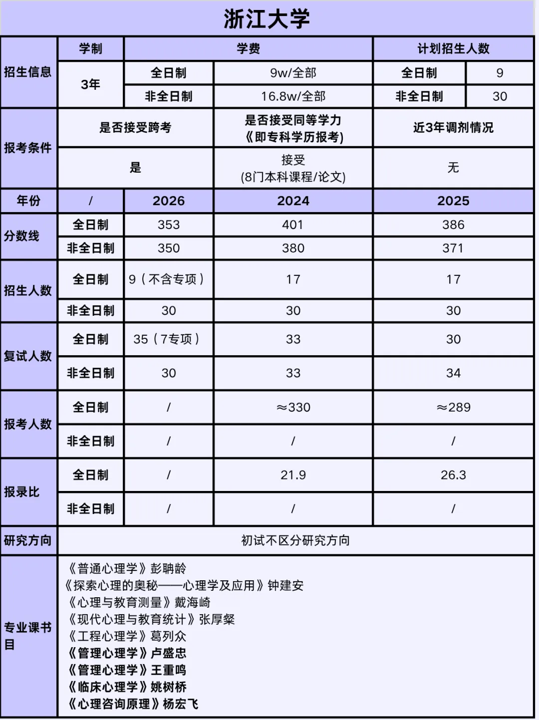 浙大应用心理专硕保姆级上岸攻略|真题 + 报录 复试全拆解 第1张