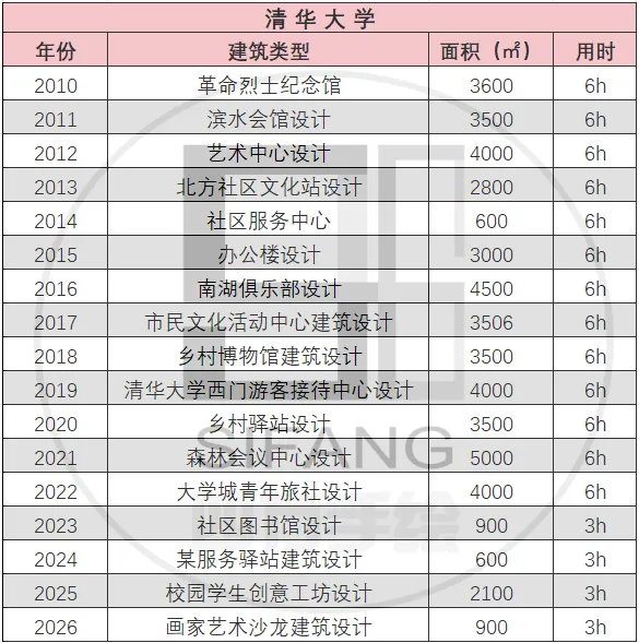 【2010-2026真题来袭】建筑学考研:老八校,新八校,越考越简单??附16校历年考研! 第3张