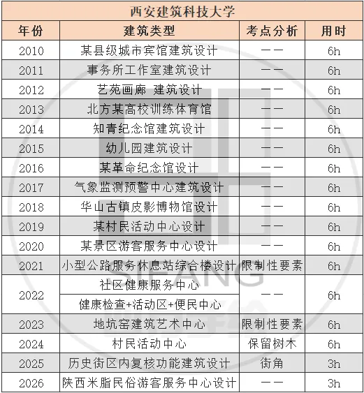 【2010-2026真题来袭】建筑学考研:老八校,新八校,越考越简单??附16校历年考研! 第24张
