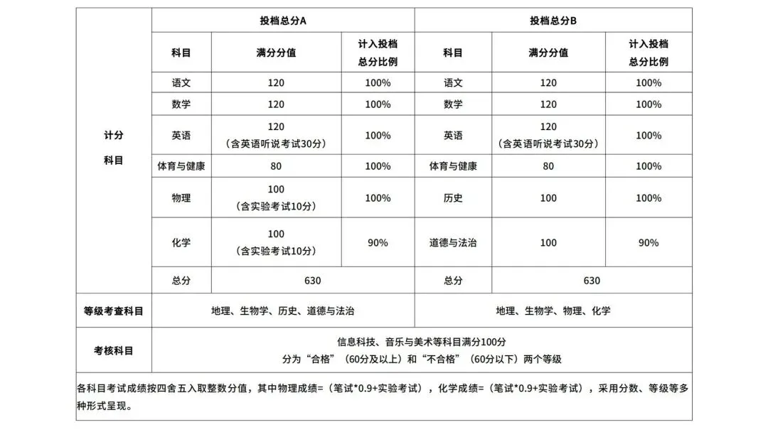 中山中考巨变!体育80分、总分630,2026家长集体破防了 第1张