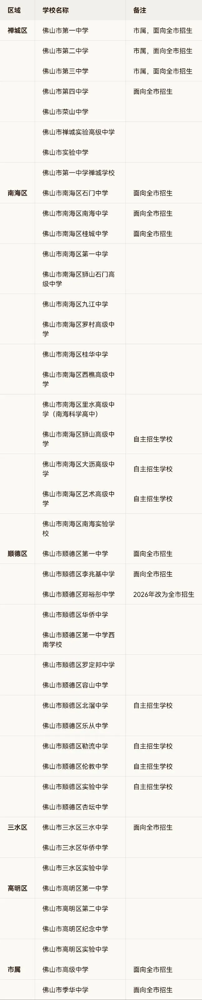 佛山家长收藏!2026年中考可报考高中最新最全名录 第1张