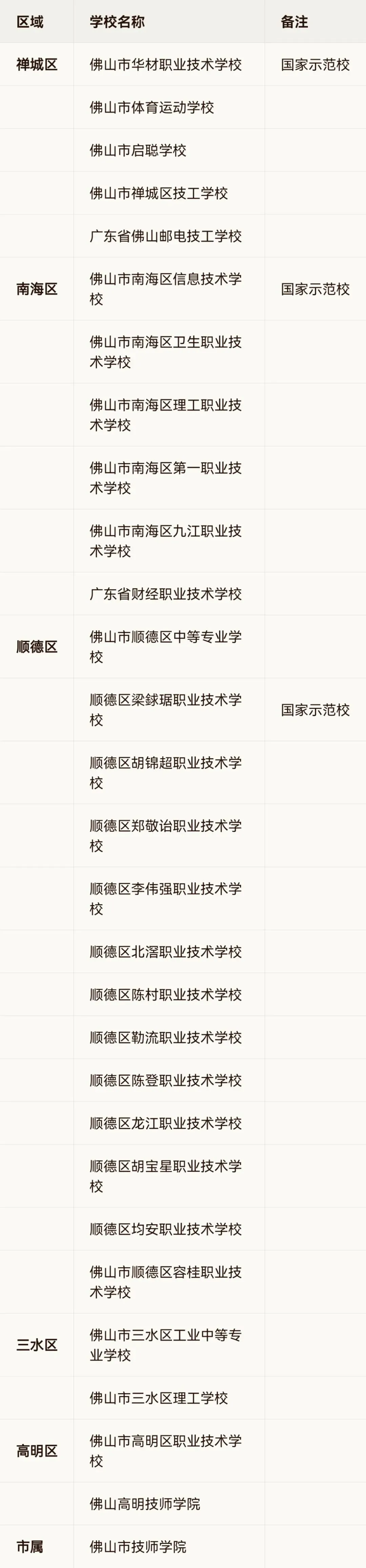 佛山家长收藏!2026年中考可报考高中最新最全名录 第3张