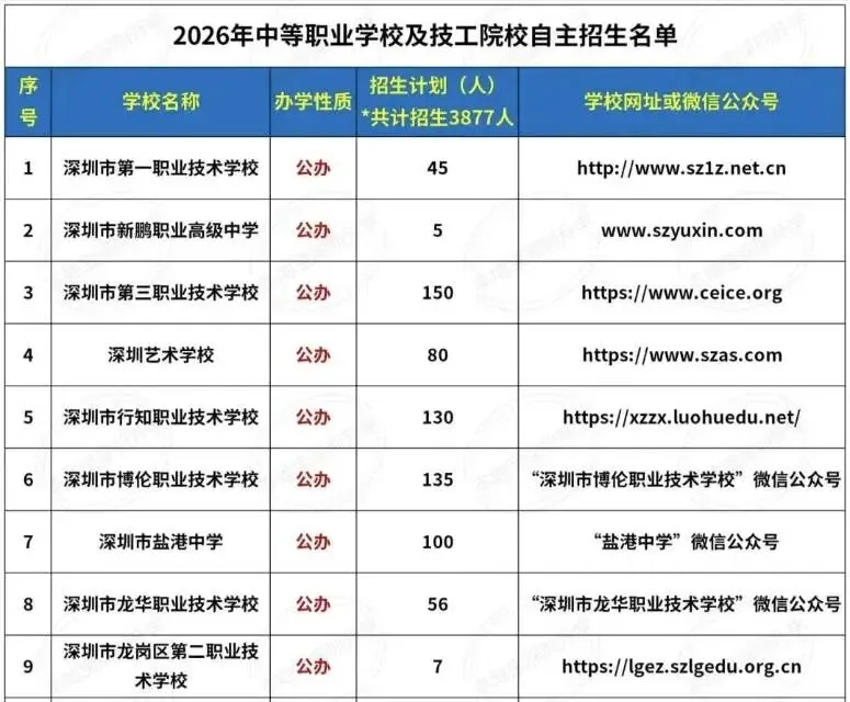 2026深圳中考捷径:考不上高中?别怕!非深户300分也能上公办!免学费+研究生导师,走自主招生光宗耀祖! 第2张