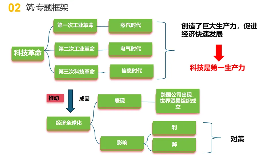 【中考复习】|专题10:三次科技革命和经济全球化 第5张