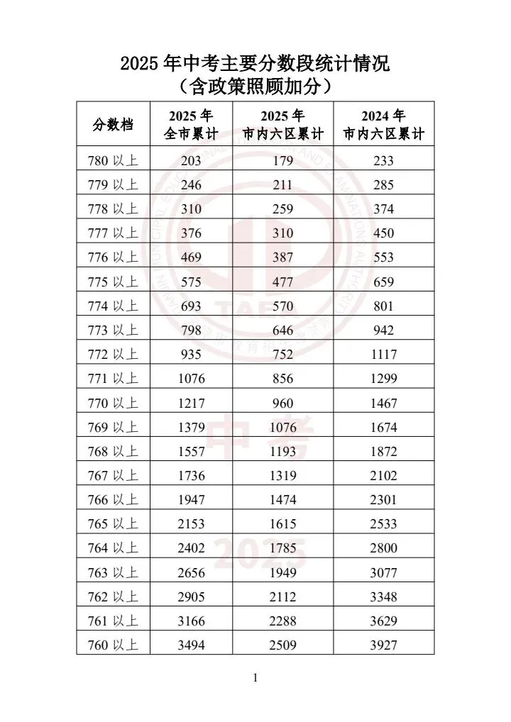 天津中考2023-2025一分一档表一览!精准定位目标高中,家长必存 第1张