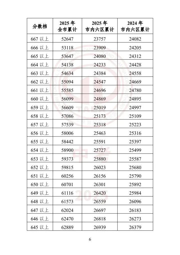 天津中考2023-2025一分一档表一览!精准定位目标高中,家长必存 第6张