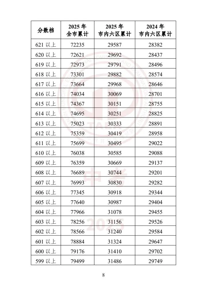 天津中考2023-2025一分一档表一览!精准定位目标高中,家长必存 第8张