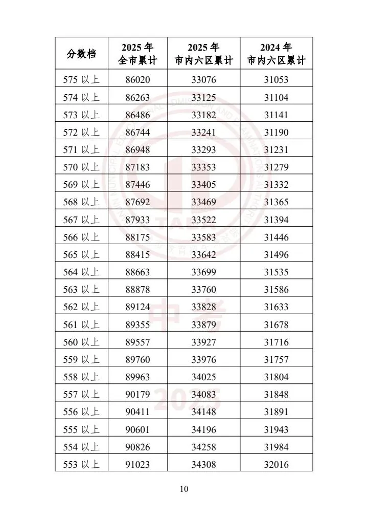 天津中考2023-2025一分一档表一览!精准定位目标高中,家长必存 第10张