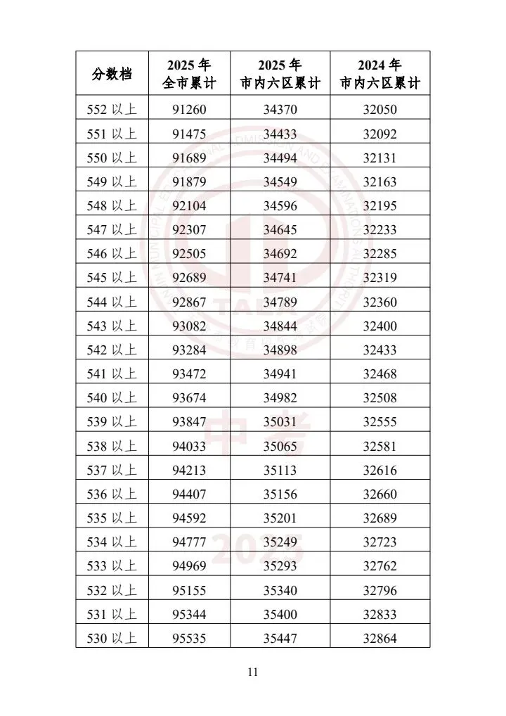天津中考2023-2025一分一档表一览!精准定位目标高中,家长必存 第11张