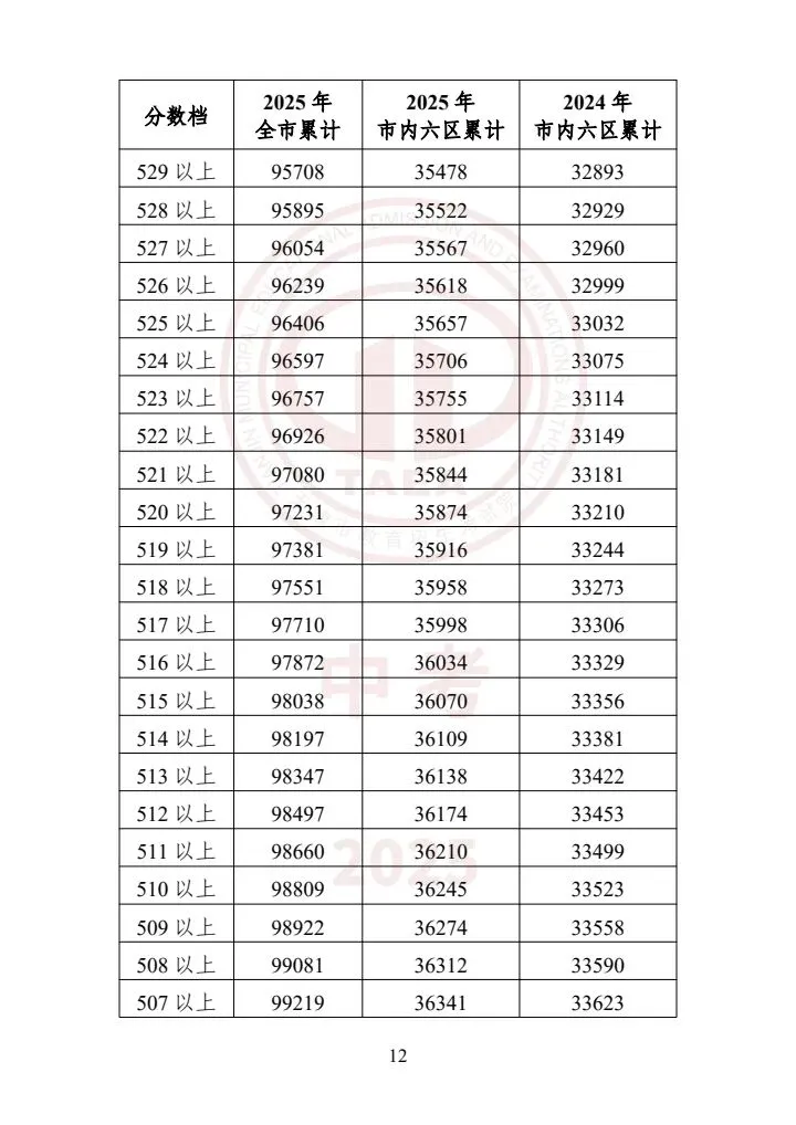 天津中考2023-2025一分一档表一览!精准定位目标高中,家长必存 第12张