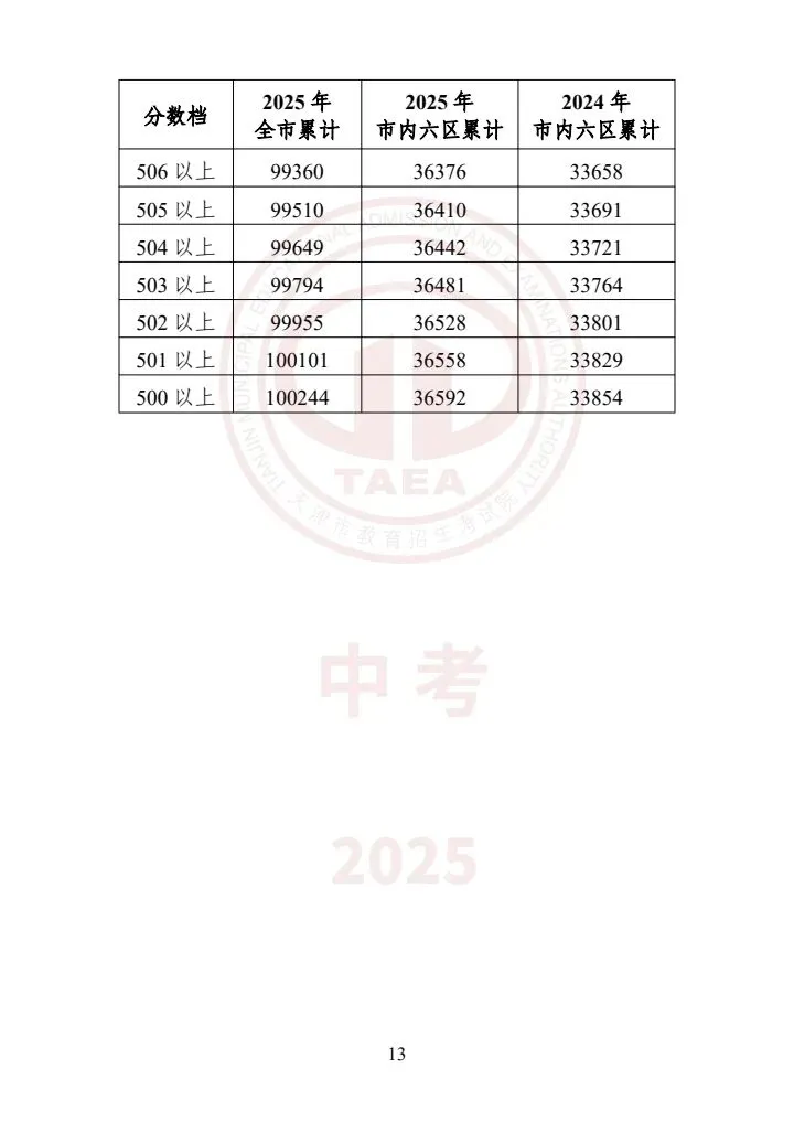 天津中考2023-2025一分一档表一览!精准定位目标高中,家长必存 第13张