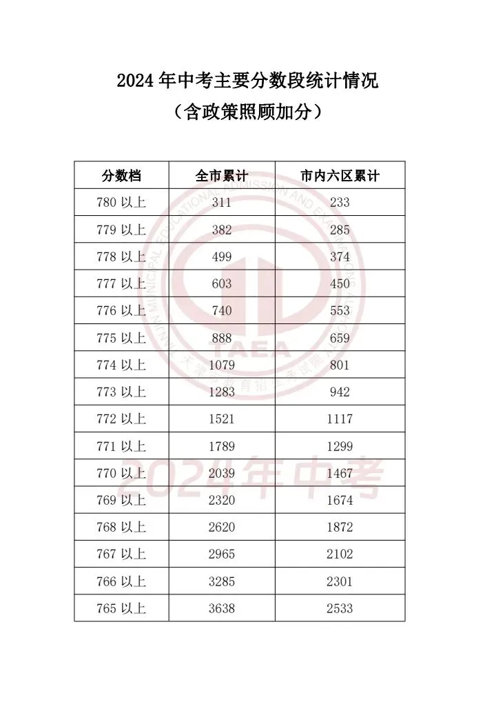 天津中考2023-2025一分一档表一览!精准定位目标高中,家长必存 第14张