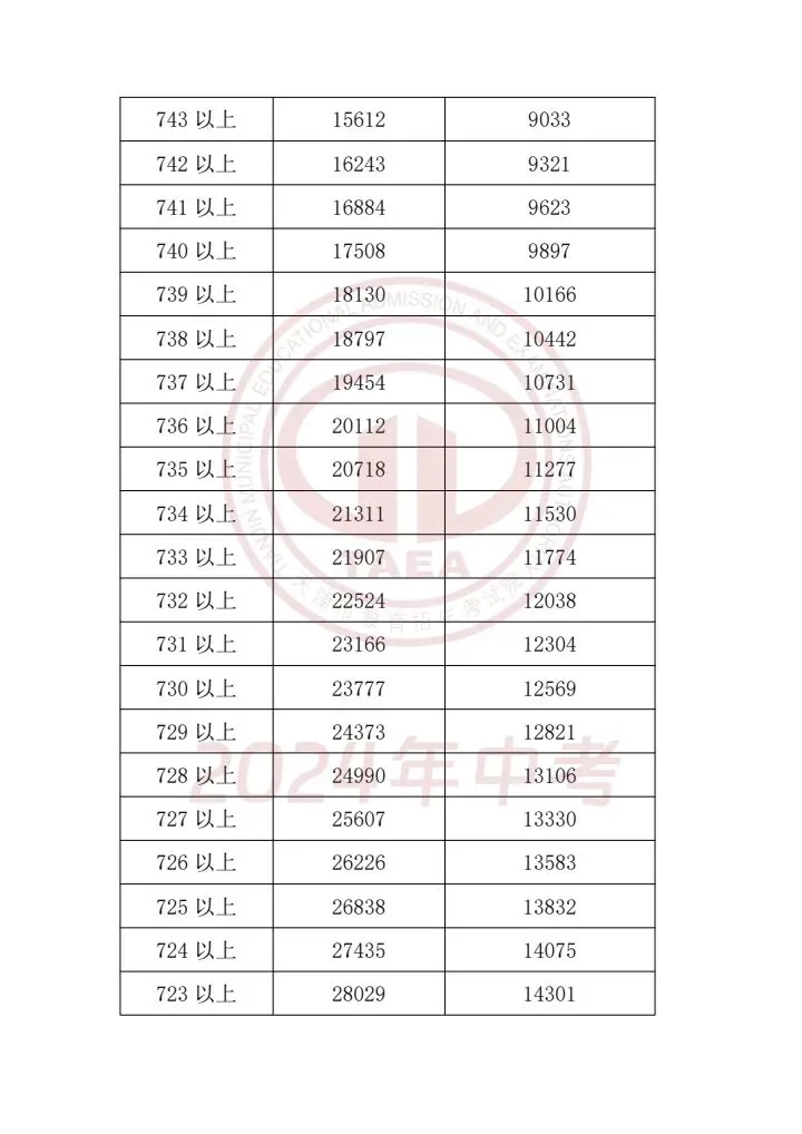 天津中考2023-2025一分一档表一览!精准定位目标高中,家长必存 第16张