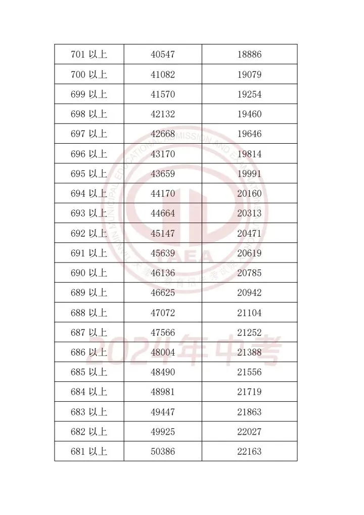 天津中考2023-2025一分一档表一览!精准定位目标高中,家长必存 第18张