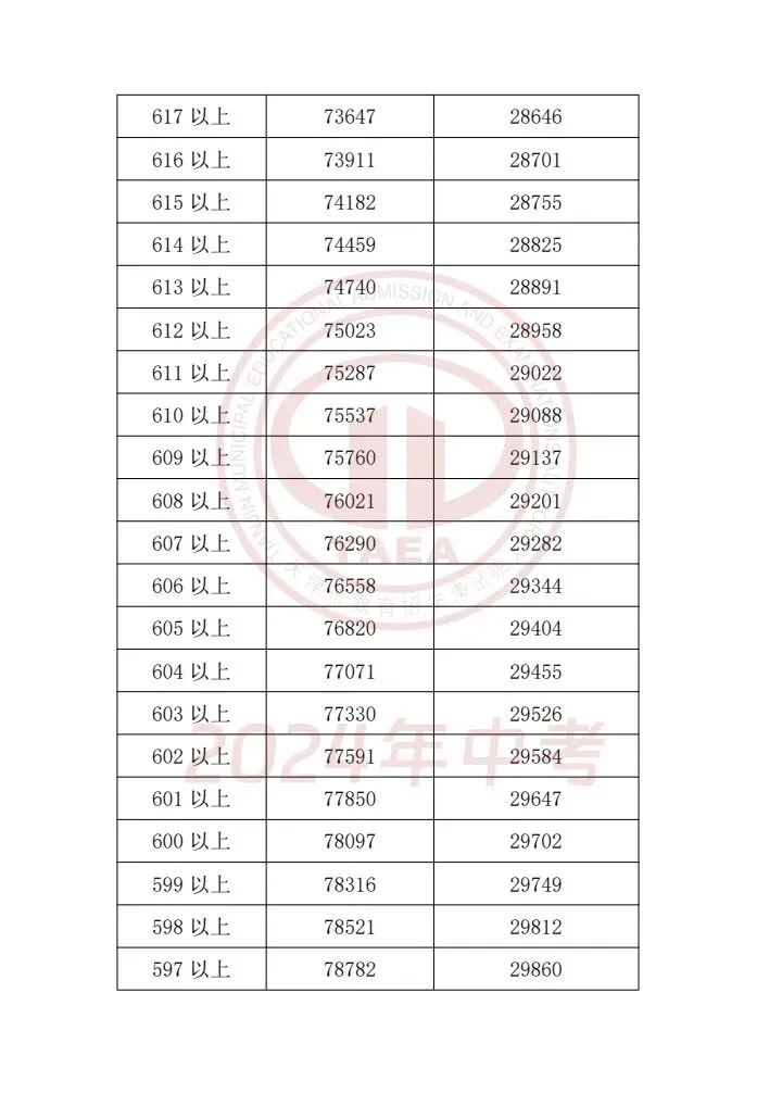 天津中考2023-2025一分一档表一览!精准定位目标高中,家长必存 第22张