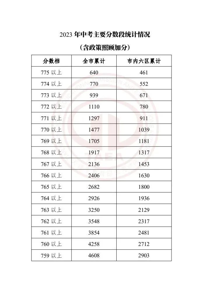 天津中考2023-2025一分一档表一览!精准定位目标高中,家长必存 第28张