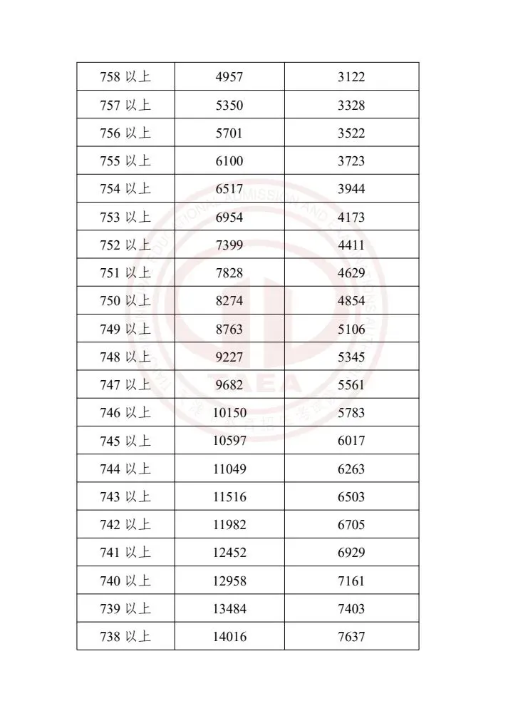 天津中考2023-2025一分一档表一览!精准定位目标高中,家长必存 第29张