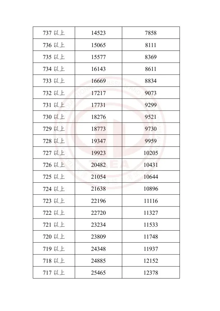 天津中考2023-2025一分一档表一览!精准定位目标高中,家长必存 第30张