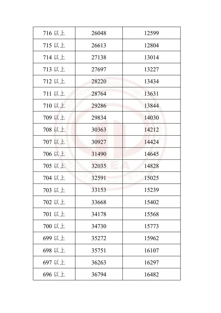 天津中考2023-2025一分一档表一览!精准定位目标高中,家长必存 第31张