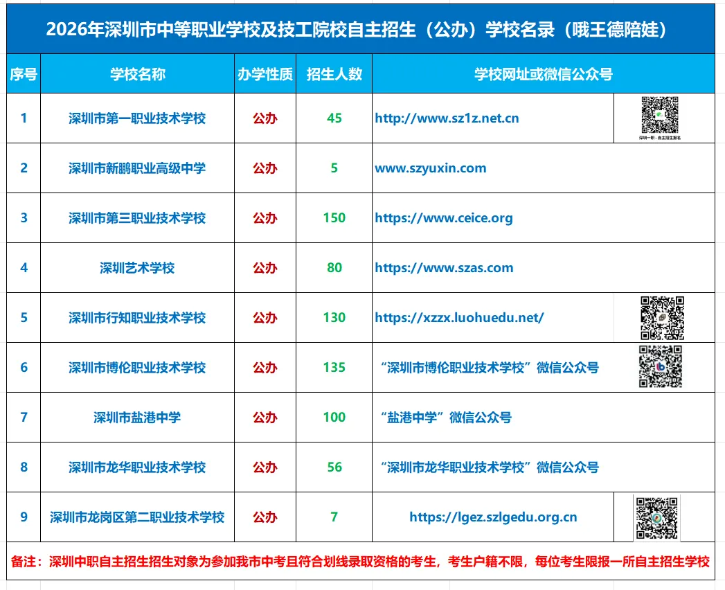 深圳中考2026年中职学校/技工院校《自招报名与考试》进入密集报名期,敬请留意 第12张