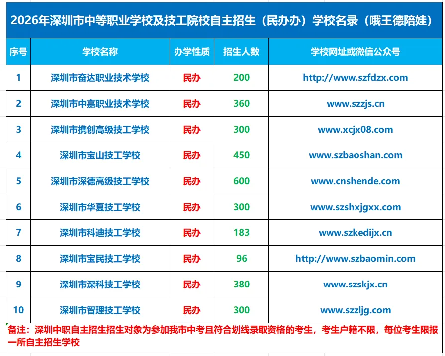 深圳中考2026年中职学校/技工院校《自招报名与考试》进入密集报名期,敬请留意 第13张