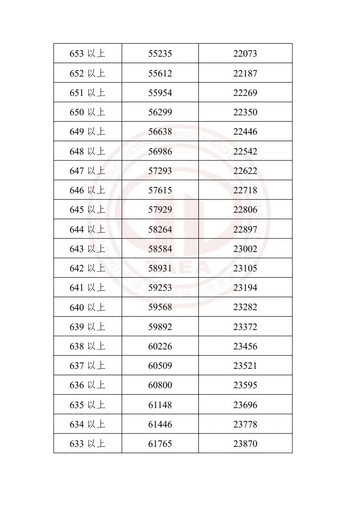 天津中考2023-2025一分一档表一览!精准定位目标高中,家长必存 第34张
