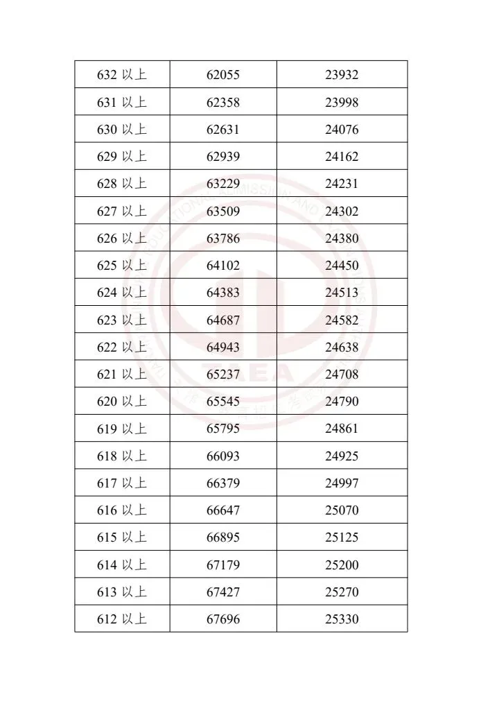 天津中考2023-2025一分一档表一览!精准定位目标高中,家长必存 第35张