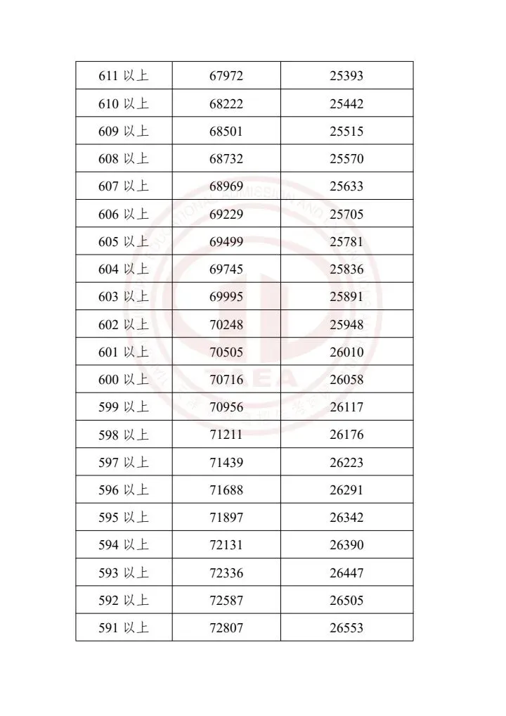 天津中考2023-2025一分一档表一览!精准定位目标高中,家长必存 第36张