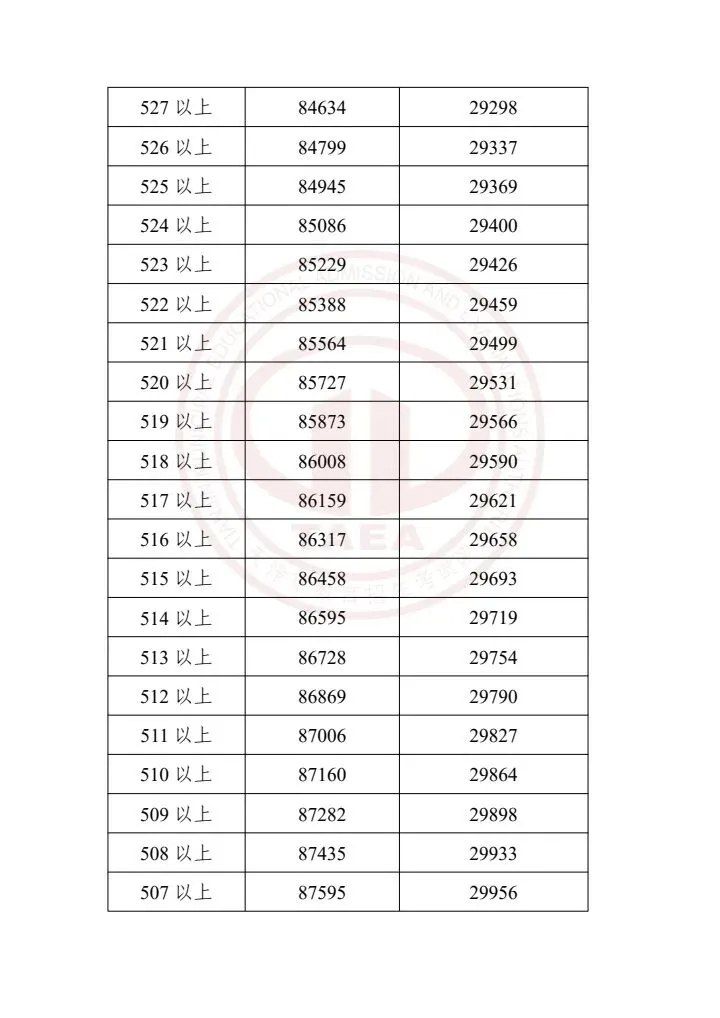 天津中考2023-2025一分一档表一览!精准定位目标高中,家长必存 第40张