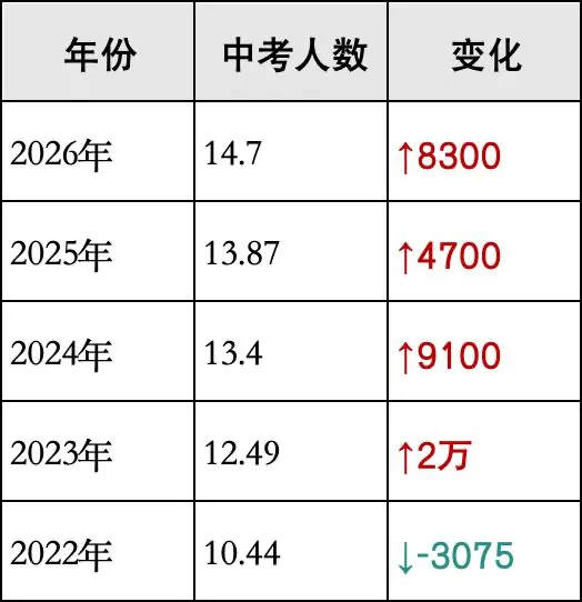 2026 石家庄中考人数 14.7 万!比 25 年涨 8300 人,比 22 年直接多了一整个市区考生! 第1张