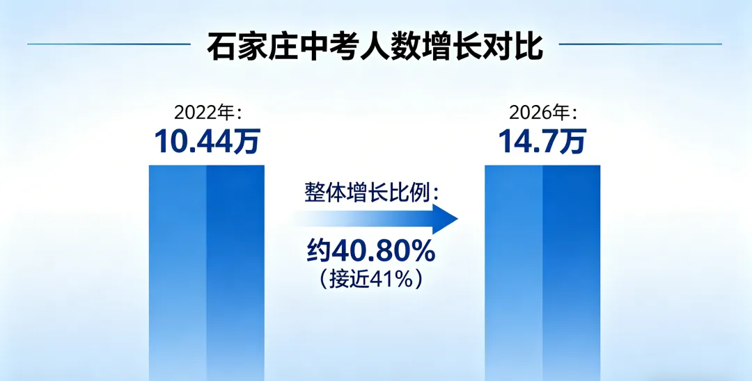 2026 石家庄中考人数 14.7 万!比 25 年涨 8300 人,比 22 年直接多了一整个市区考生! 第2张