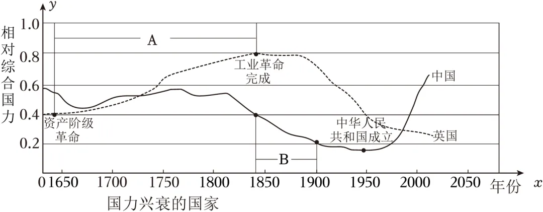中考一轮复习世界近代史真题练习 第6张